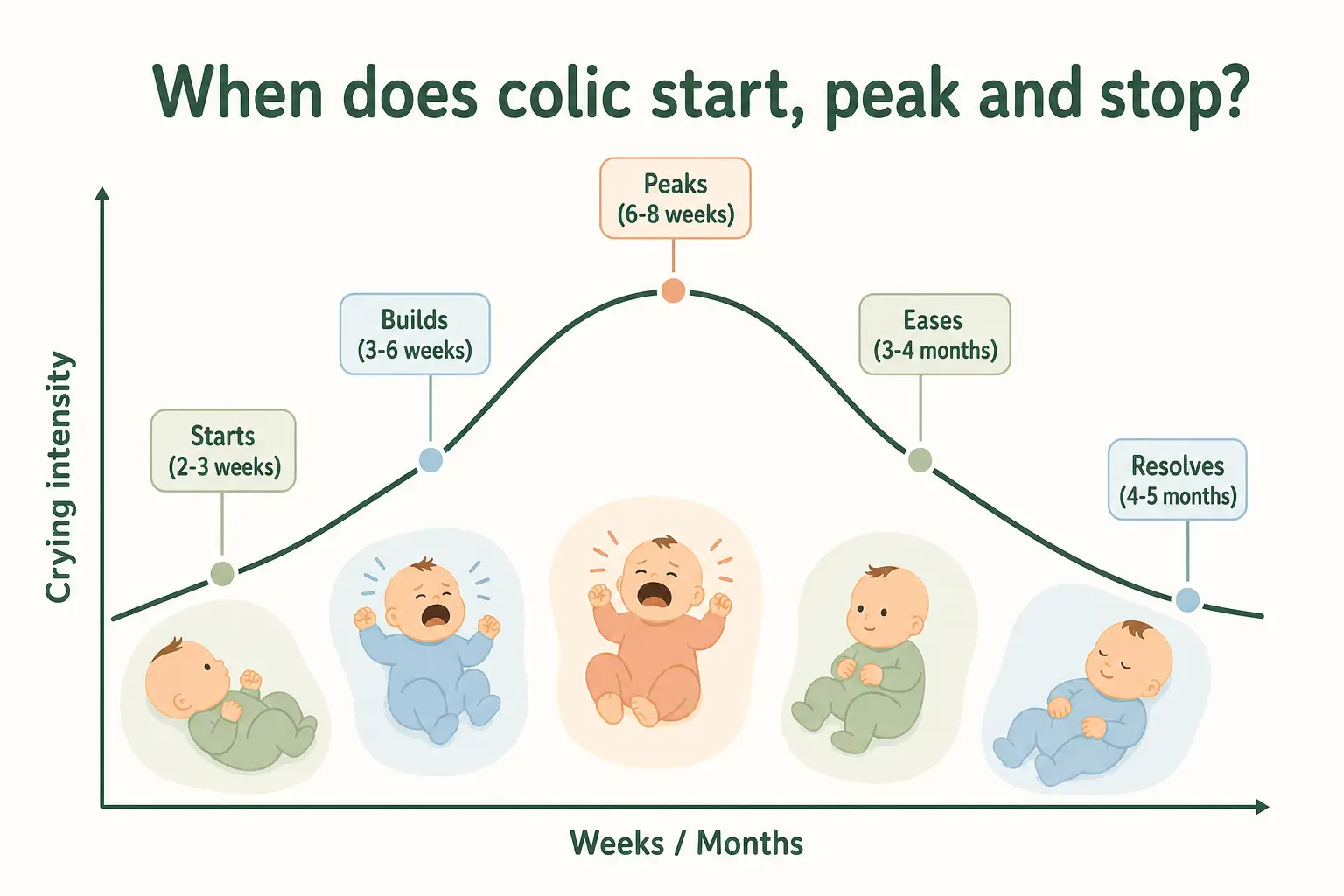 Graph showing when colic starts, peaks and stops from around 2 weeks to 5 months