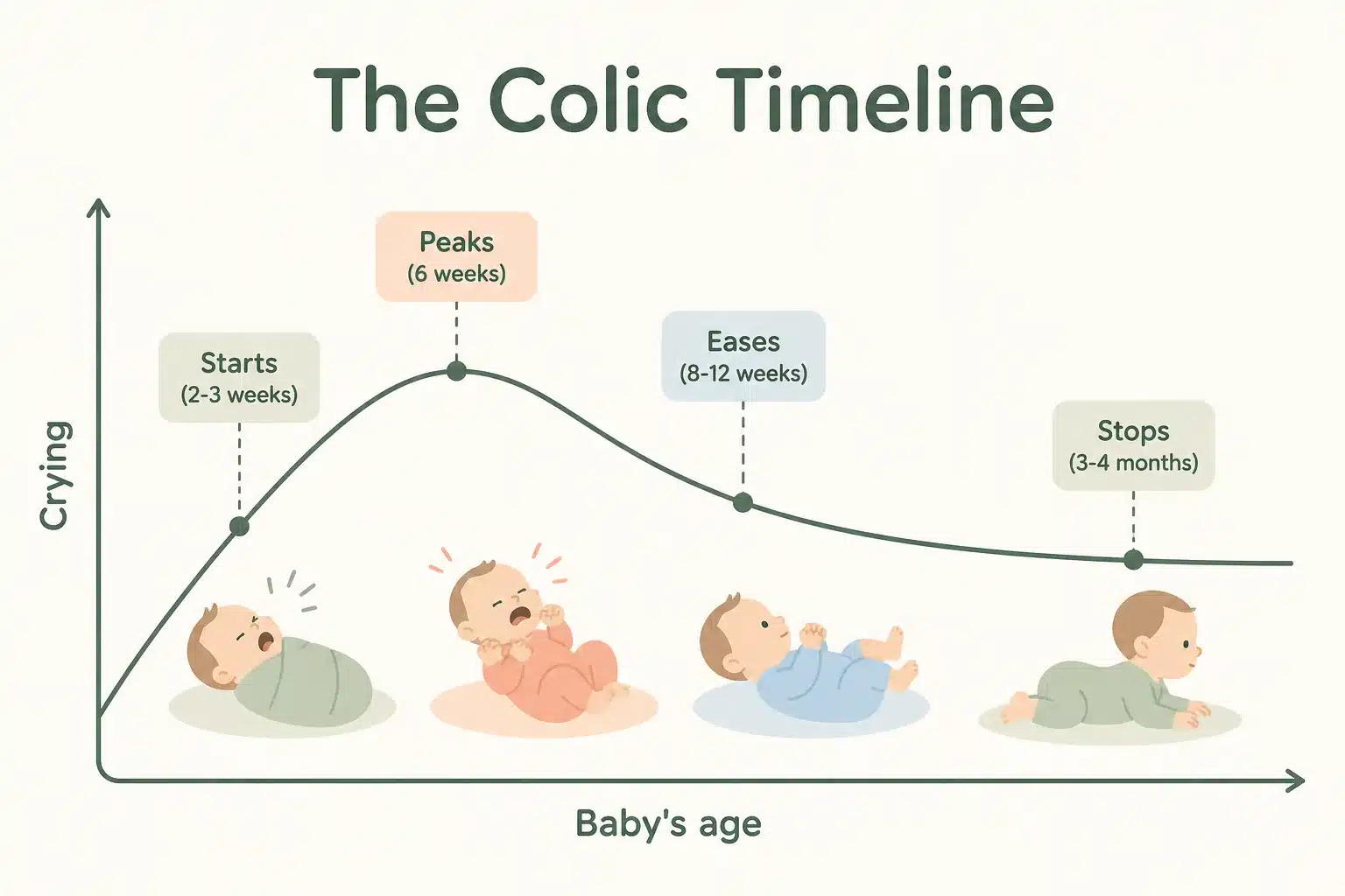 The colic timeline: starts 2-3 weeks, peaks 6 weeks, eases 8-12 weeks, stops 3-4 months