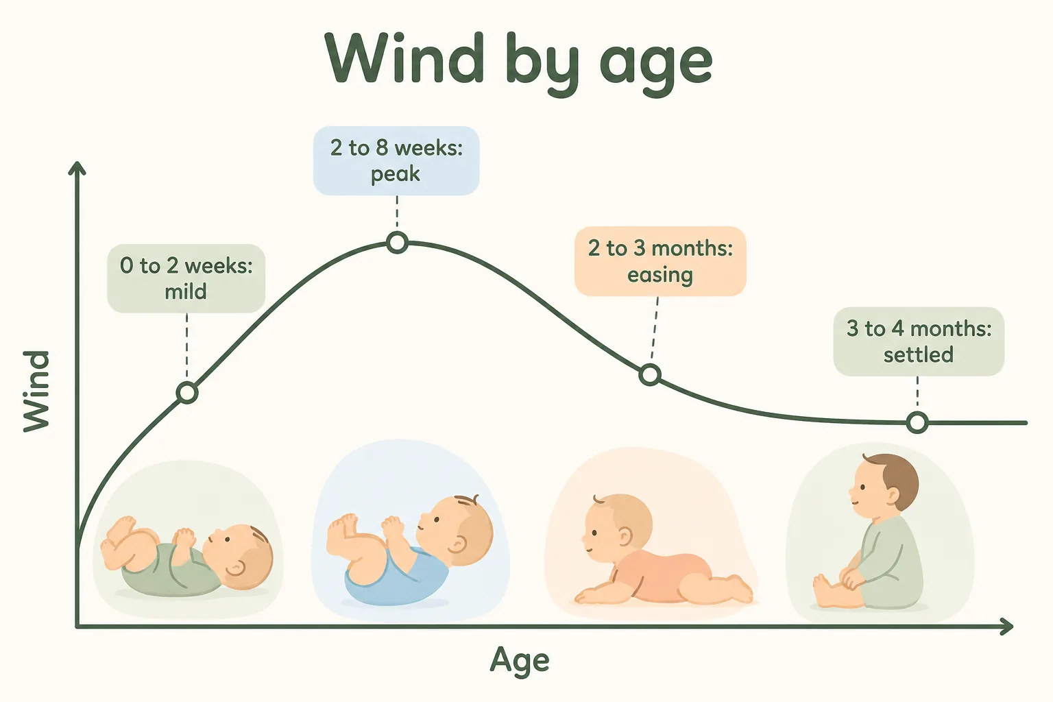 How trapped wind changes with age, peaking at 2 to 8 weeks