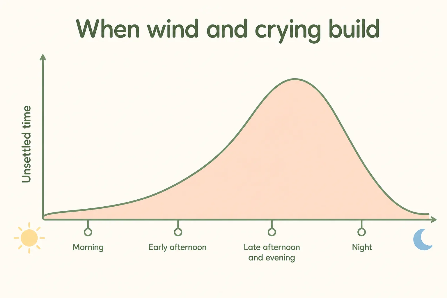 When wind and crying build through the day, peaking in the late afternoon and evening