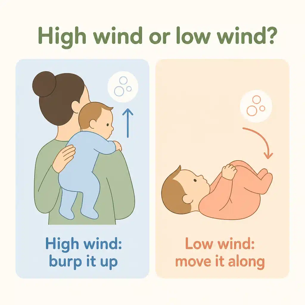 High wind or low wind: high wind is burped up, low wind is moved along